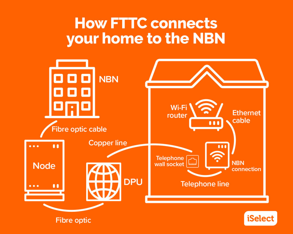 Infographic showing how FTTC connects your home to the NBN