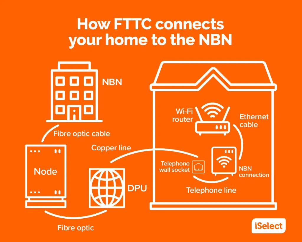 Infographic showing how FTTC connects your home to the NBN
