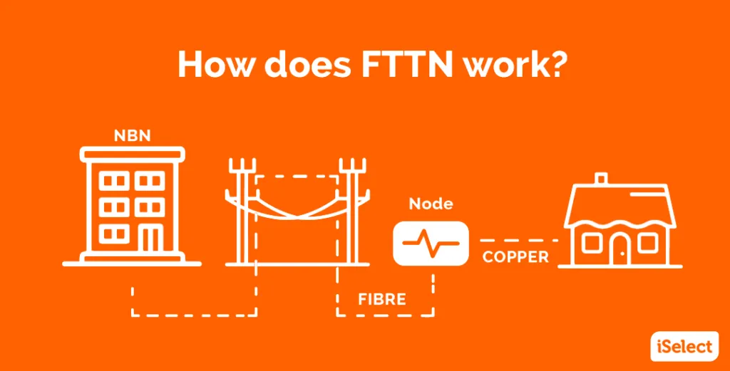 Infographic showing how FTTN works