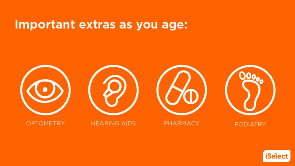 An infographic, titled 'Important extras as you age', depicting a range of icons that represent optometry, hearing aids, pharmacy, and podiatry.