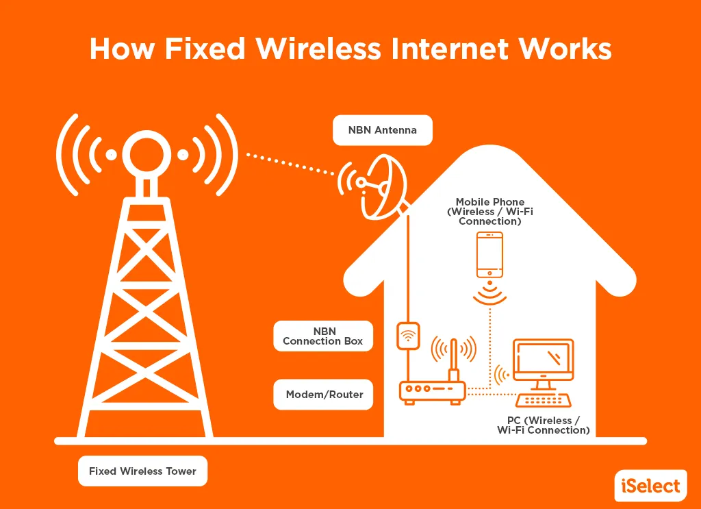 Infographic showing how fixed wireless internet works
