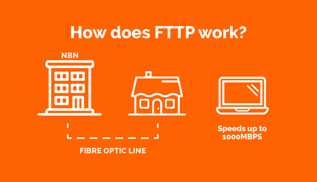Infographic showing how FTTP works