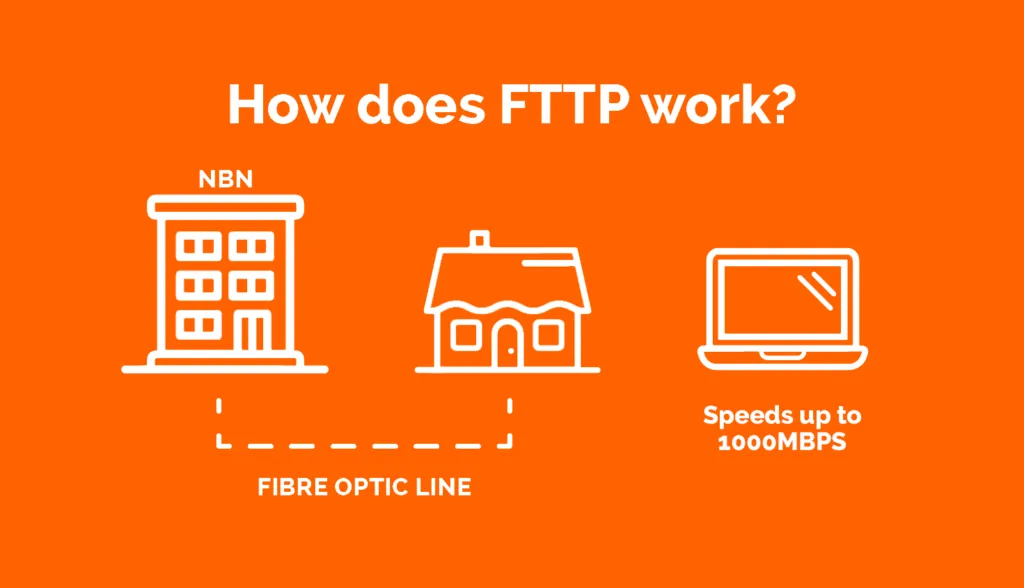 Infographic showing how FTTP works