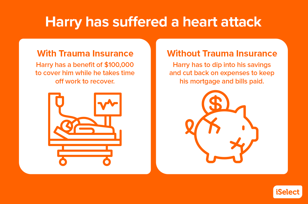 The title reads ‘Harry has suffered a heart attack.’ Under the title are two white boxes, one labelled ‘With Trauma Insurance,’ the other labelled ‘Without Trauma Insurance’. With trauma insurance, ‘Harry has a benefit of $100,000 to cover him while he takes time off work to recover.’ Without trauma insurance, ‘Harry has to dip into his savings and cut back on expenses to keep his mortgage and bills paid.’ In the ‘With Trauma Insurance’ box, there is a simple icon illustration of a person in a hospital bed with an IV drip and heartrate monitor screen. In the ‘Without Trauma Insurance’ box, there is a simple icon illustration of a cracking piggy bank with a coin coming out of it.