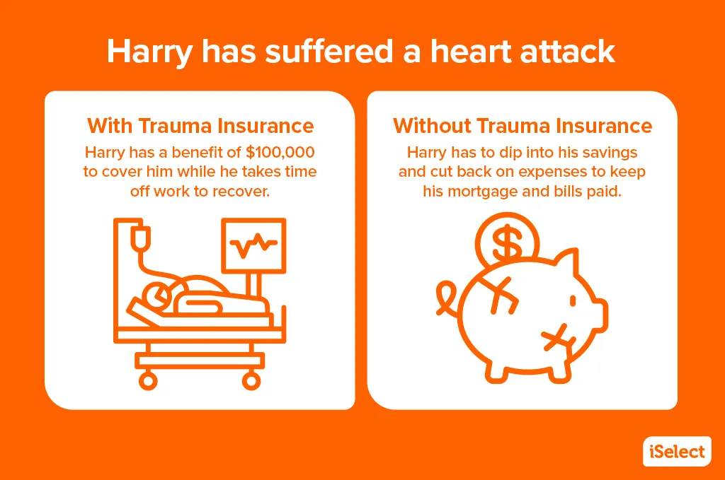 The title reads ‘Harry has suffered a heart attack.’ Under the title are two white boxes, one labelled ‘With Trauma Insurance,’ the other labelled ‘Without Trauma Insurance’. With trauma insurance, ‘Harry has a benefit of $100,000 to cover him while he takes time off work to recover.’ Without trauma insurance, ‘Harry has to dip into his savings and cut back on expenses to keep his mortgage and bills paid.’ In the ‘With Trauma Insurance’ box, there is a simple icon illustration of a person in a hospital bed with an IV drip and heartrate monitor screen. In the ‘Without Trauma Insurance’ box, there is a simple icon illustration of a cracking piggy bank with a coin coming out of it.
