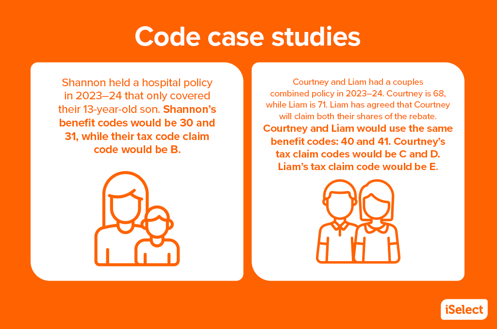 iSelect illustration entitled Code Case Studies with two examples. A female figure with a child with text 'Shannon held a hospital policy in 2023-24 that only covered their 13-year-old son. Shannon's benefit code would be 30 and 31, while their tax code claim code would be B'. A second example is a male figure and female figure with the text 'Courtney and Liam had a couples combined policy in 2023-24. Courtney is 68, while Liam is 71, Liam has agreed that Courtney will claim both their shares of the rebate. Courtney and Liam would use the same benefit codes: 40 and 41. Courtney's tax claim codes would be C and D. Liam's tax claim code would be E.