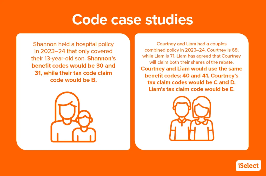 iSelect illustration entitled Code Case Studies with two examples. A female figure with a child with text 'Shannon held a hospital policy in 2023-24 that only covered their 13-year-old son. Shannon's benefit code would be 30 and 31, while their tax code claim code would be B'. A second example is a male figure and female figure with the text 'Courtney and Liam had a couples combined policy in 2023-24. Courtney is 68, while Liam is 71, Liam has agreed that Courtney will claim both their shares of the rebate. Courtney and Liam would use the same benefit codes: 40 and 41. Courtney's tax claim codes would be C and D. Liam's tax claim code would be E.