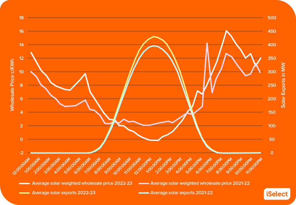 graph showing the average solar wholesale prices for 2021-22 and 2022-23, and the average solar export data from 2021-22 and 2022-23.