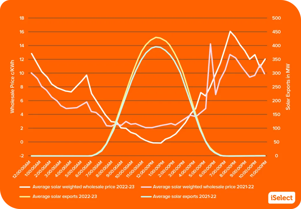 graph showing the average solar wholesale prices for 2021-22 and 2022-23, and the average solar export data from 2021-22 and 2022-23. 