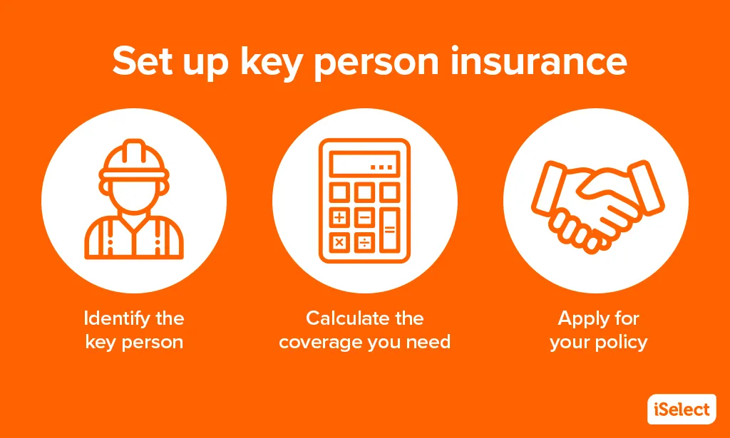 Infographic listing three considerations for key person insurance: identify the key person, calculate coverage, and apply for policy 