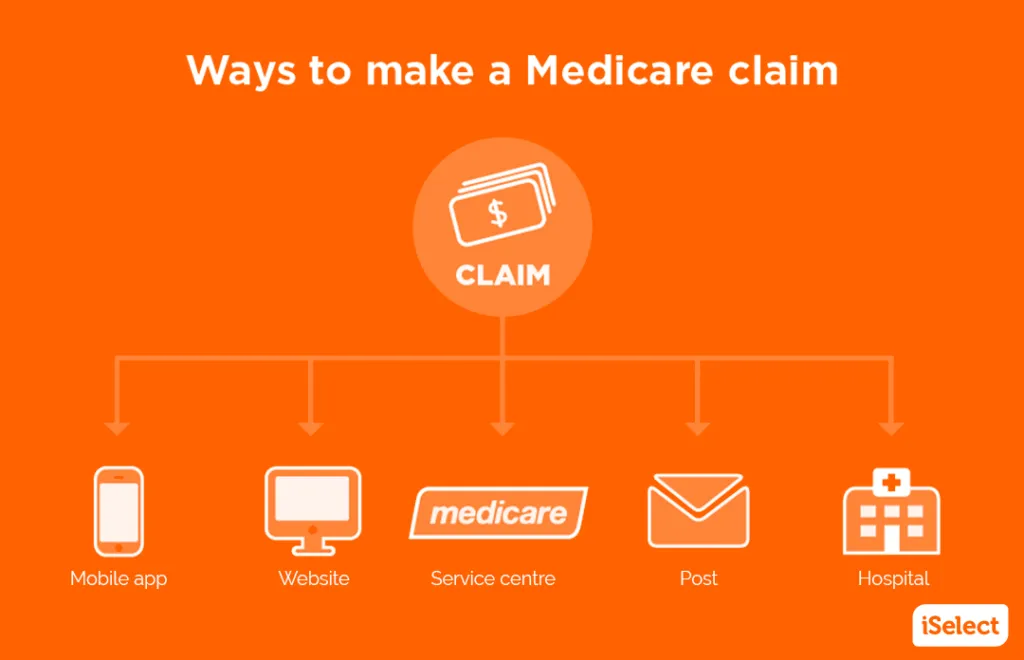 Infographic titled ‘Ways to make a Medicare claim’ showing a flowchart. The top icon is labelled ‘Claim’ and branches into five options: ‘Mobile app’, ‘Website’, ‘Service centre’, ‘Post’, and ‘Hospital’, each represented with a related icon.