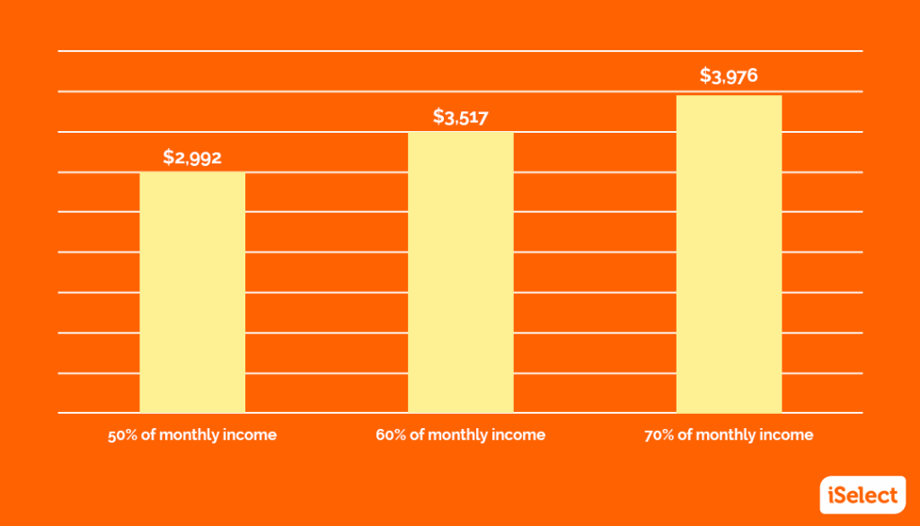 A column chart shows what 50%, 60%, and 70% of Tom’s monthly income looks like 
