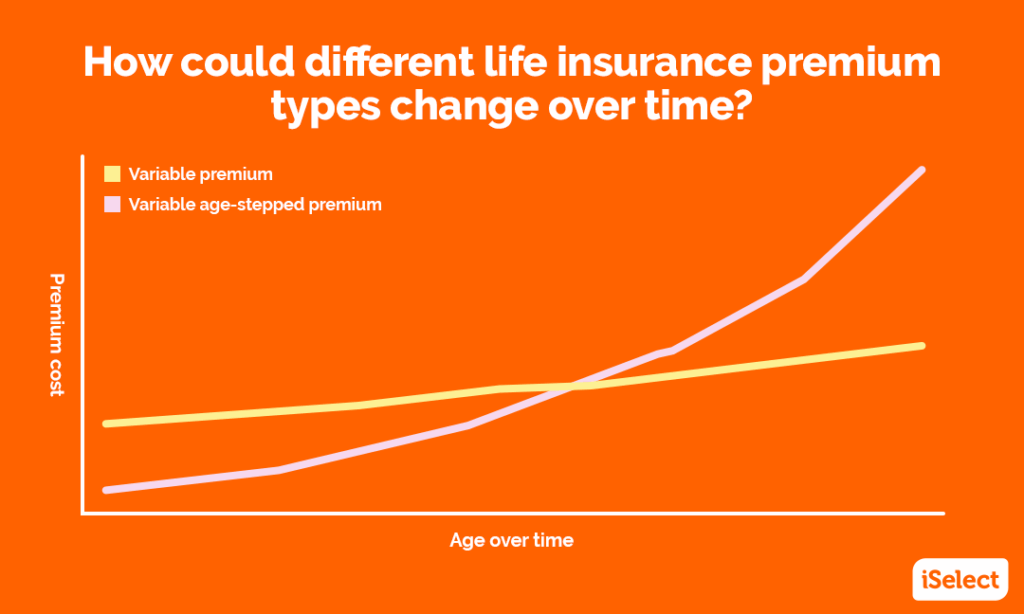 A line graph titled ‘How could different life insurance premium types change over time?’ shows how variable and variable-age stepped premiums can change over time 
