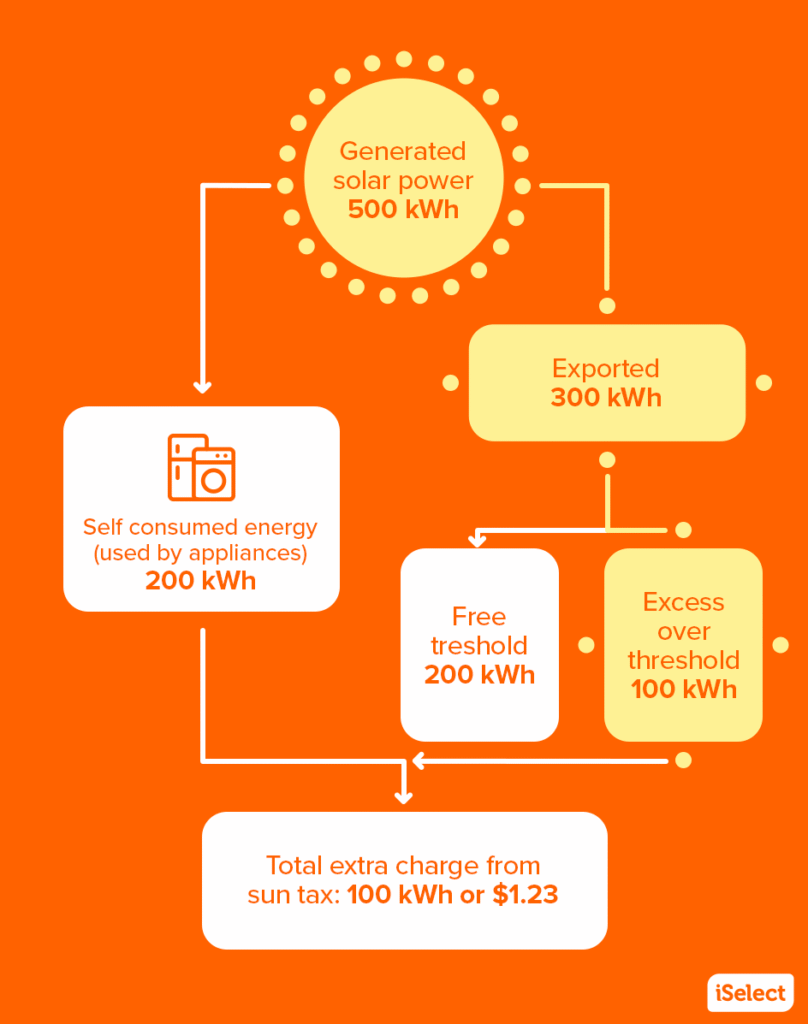 Flowchart of generated solar energy from Joel’s fictional scenario