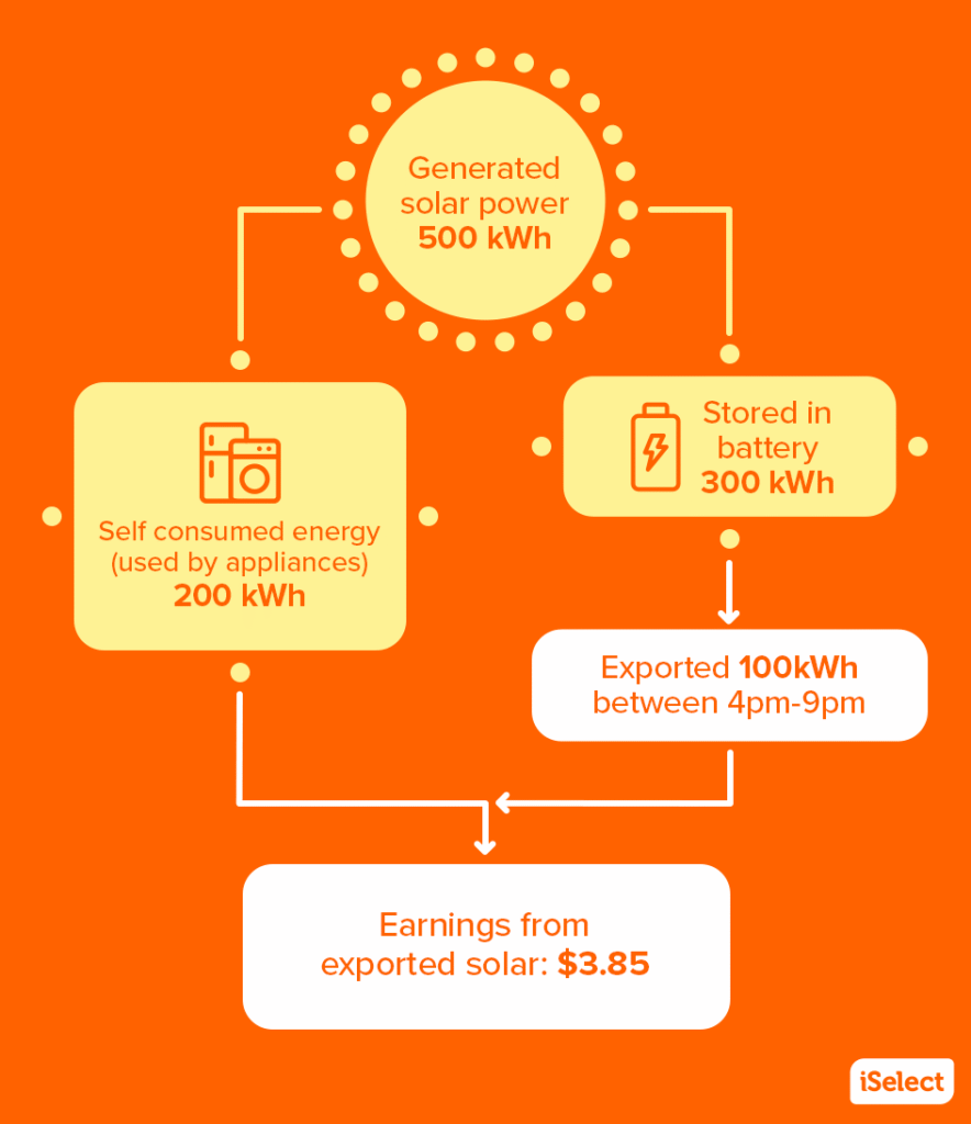 Flowchart of generated solar energy from Ami’s fictional scenario