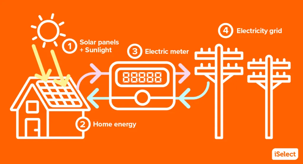 Graphic image of a home with solar panels absorbing sunlight, an electricity meter, and electricity power poles to show the movement of net metering 