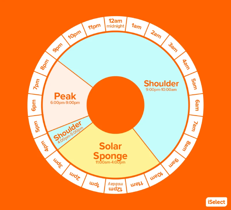 Infographic of a clock dial showing peak, shoulder, and solar sponge hours